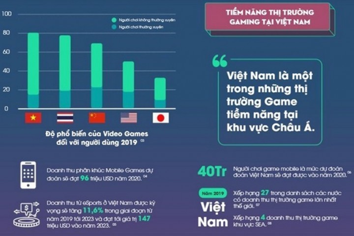 Việt Nam đứng thứ 4 ở thị trường game Đông Nam Á năm 2019