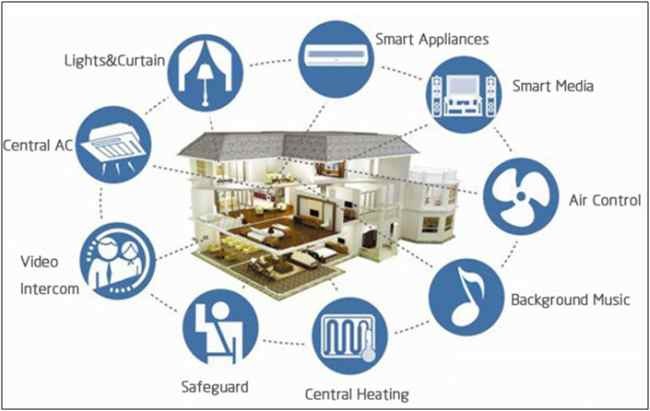 Sử dụng IoT trong mô hình Nhà thông minh